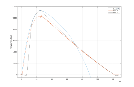 2-stage J total impulse controlled by Blue Ravens | Rocketry Forum ...